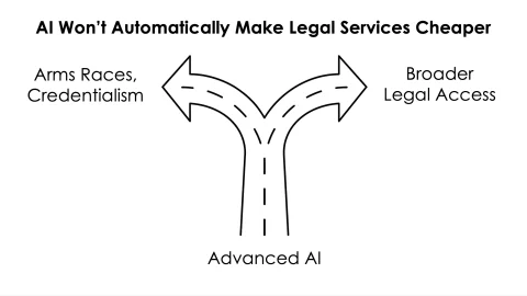 AI Snake Oil：AI 不会自动让法律服务变便宜