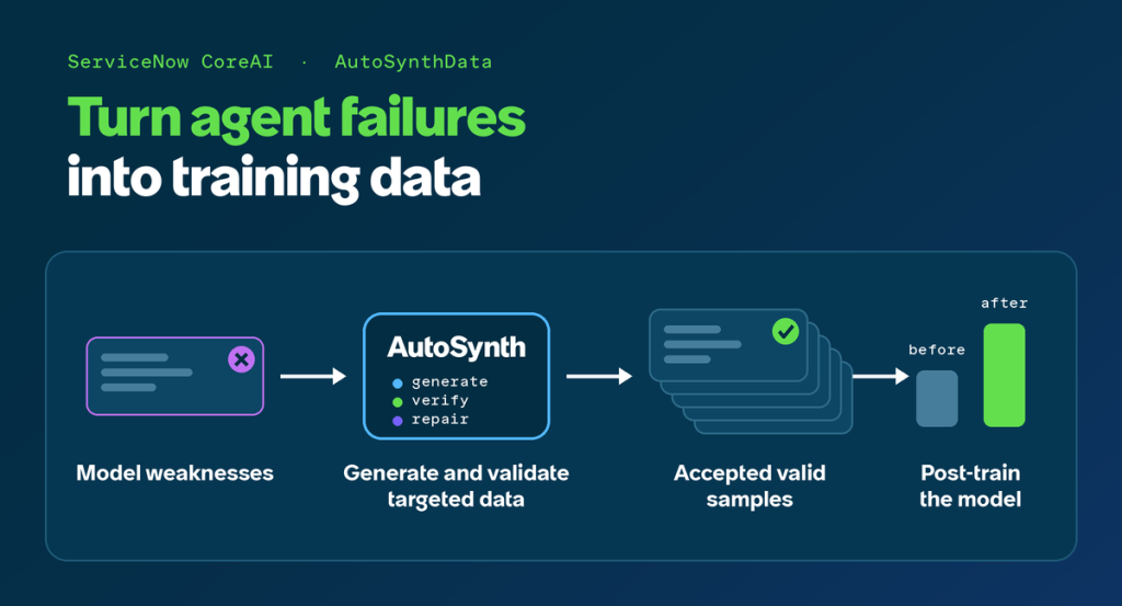 ServiceNow 发布 AutoSynthData：为企业 Agent 自动生成训练数据