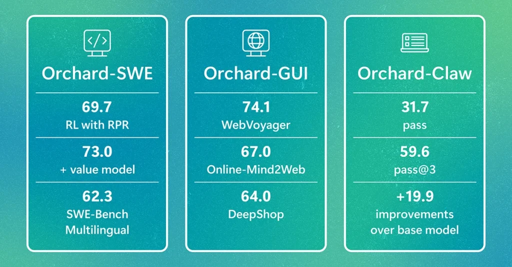 微软开源 Orchard 框架：30 亿参数模型 SWE-bench 达 69.7%