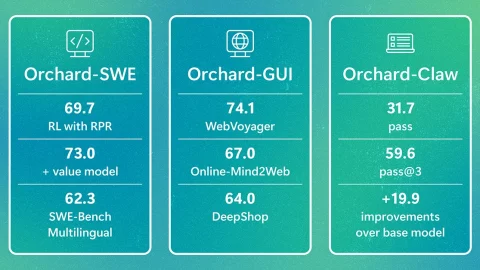 微软开源 Orchard 框架：30 亿参数模型 SWE-bench 达 69.7%