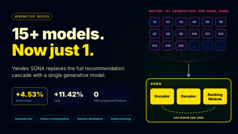 Yandex 发布 Sona：单一生成式推荐模型替代整条级联